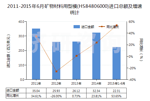 2011-2015年6月礦物材料用型模(HS84806000)進口總額及增速統(tǒng)計 2011-2015年6月礦物材料用型模(HS84806000)進口總額及增速統(tǒng)計